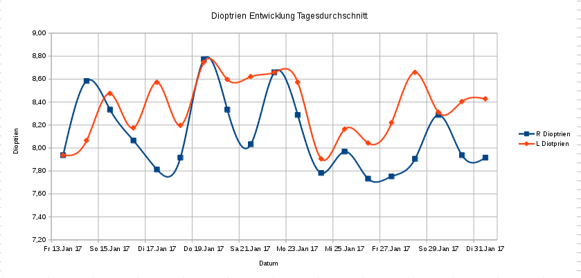 Dioptrien-Tagesdurchschnitt.png